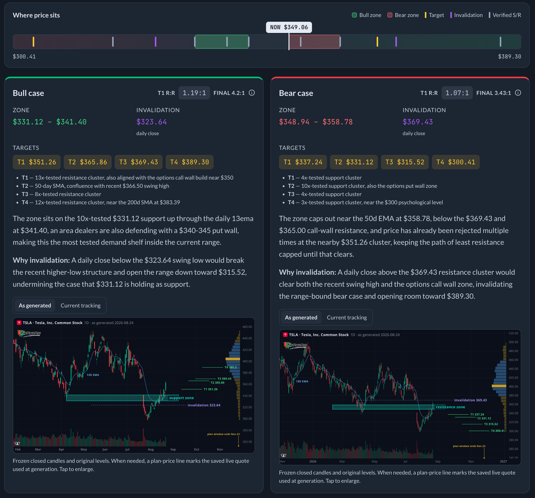 Pure Power Picks Trade Planner showing bull and bear cases for TSLA with zones, triggers, invalidation and targets.